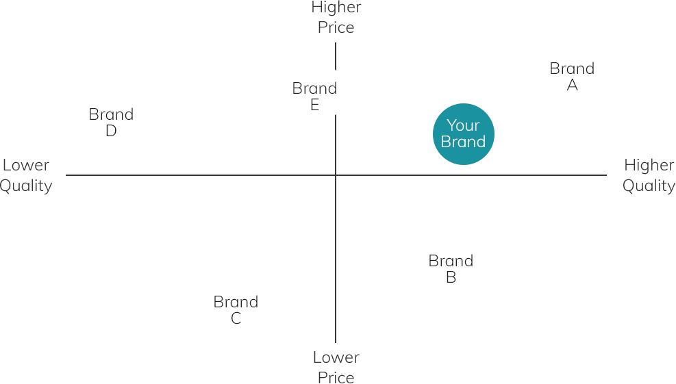 Your Brand's Competitors