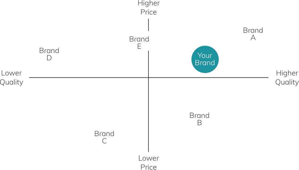 Your Brand's Competitors